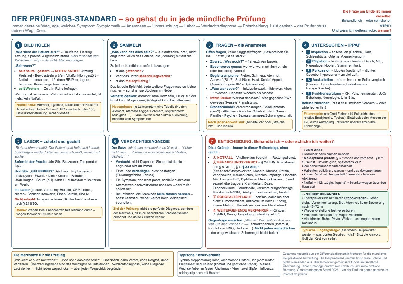 Der Prüfungs-Standard in sieben Schritten auf einer DIN-A4-Seite